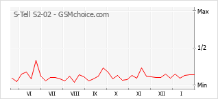 Grafico di modifiche della popolarità del telefono cellulare S-Tell S2-02