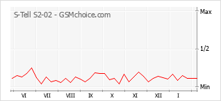 Populariteit van de telefoon: diagram S-Tell S2-02