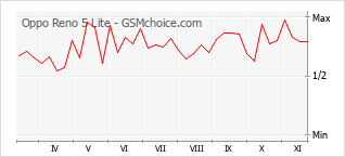 Le graphique de popularité de Oppo Reno 5 Lite