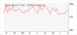 Grafico di modifiche della popolarità del telefono cellulare Oppo Reno 5 Lite