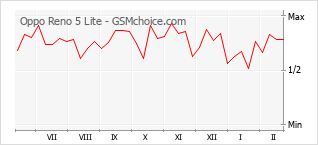 Populariteit van de telefoon: diagram Oppo Reno 5 Lite