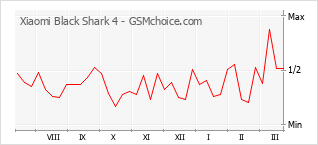 Diagramm der Poplularitätveränderungen von Xiaomi Black Shark 4