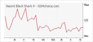 Диаграмма изменений популярности телефона Xiaomi Black Shark 4