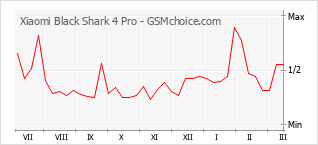 Diagramm der Poplularitätveränderungen von Xiaomi Black Shark 4 Pro