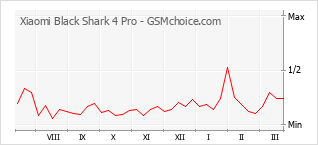 Grafico di modifiche della popolarità del telefono cellulare Xiaomi Black Shark 4 Pro