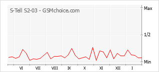 Diagramm der Poplularitätveränderungen von S-Tell S2-03