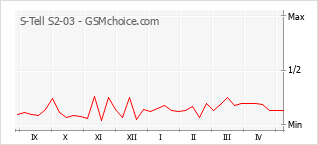Popularity chart of S-Tell S2-03