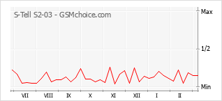 Gráfico de los cambios de popularidad S-Tell S2-03