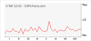 Populariteit van de telefoon: diagram S-Tell S2-03