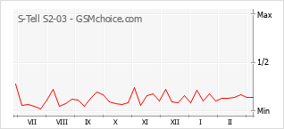 Traçar mudanças de populariedade do telemóvel S-Tell S2-03