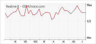 Diagramm der Poplularitätveränderungen von Realme 8