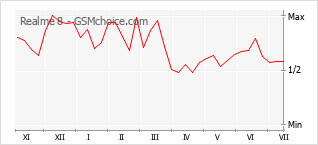 Popularity chart of Realme 8