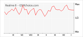 Gráfico de los cambios de popularidad Realme 8