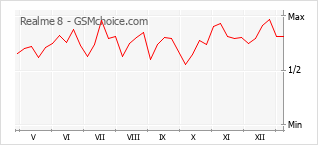 Grafico di modifiche della popolarità del telefono cellulare Realme 8