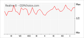 Traçar mudanças de populariedade do telemóvel Realme 8