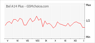 Grafico di modifiche della popolarità del telefono cellulare Itel A14 Plus