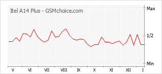 Populariteit van de telefoon: diagram Itel A14 Plus