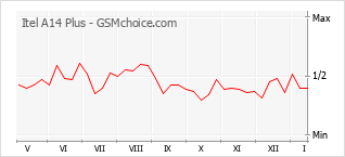 Traçar mudanças de populariedade do telemóvel Itel A14 Plus