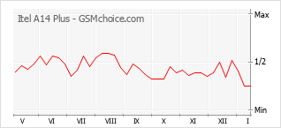 Диаграмма изменений популярности телефона Itel A14 Plus