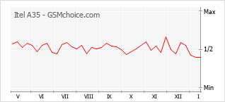 Diagramm der Poplularitätveränderungen von Itel A35