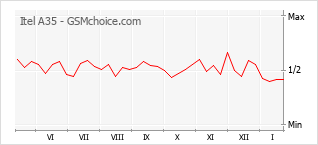 Popularity chart of Itel A35