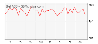 Populariteit van de telefoon: diagram Itel A35