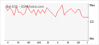 Traçar mudanças de populariedade do telemóvel Itel A35