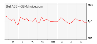 手机声望改变图表 Itel A35