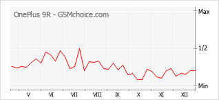 Gráfico de los cambios de popularidad OnePlus 9R