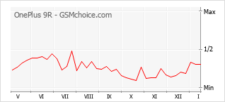Le graphique de popularité de OnePlus 9R