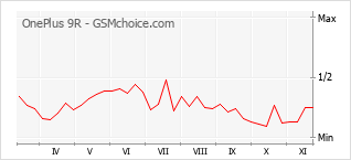 Grafico di modifiche della popolarità del telefono cellulare OnePlus 9R