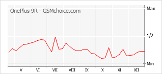 Populariteit van de telefoon: diagram OnePlus 9R