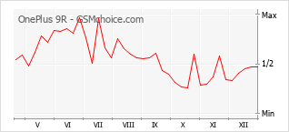 Traçar mudanças de populariedade do telemóvel OnePlus 9R