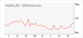 Диаграмма изменений популярности телефона OnePlus 9R