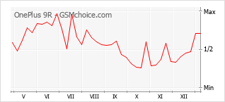 手机声望改变图表 OnePlus 9R