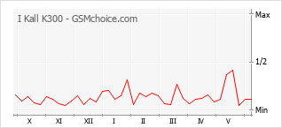 Grafico di modifiche della popolarità del telefono cellulare I Kall K300