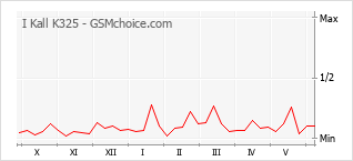 Grafico di modifiche della popolarità del telefono cellulare I Kall K325