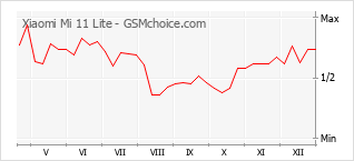 Diagramm der Poplularitätveränderungen von Xiaomi Mi 11 Lite