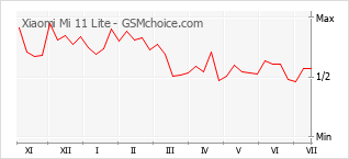 Popularity chart of Xiaomi Mi 11 Lite