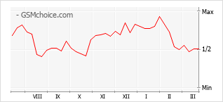 Le graphique de popularité de Xiaomi Mi 11 Lite