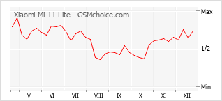 Grafico di modifiche della popolarità del telefono cellulare Xiaomi Mi 11 Lite