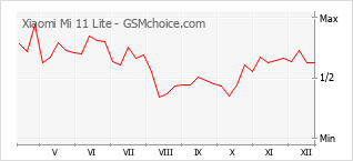 Populariteit van de telefoon: diagram Xiaomi Mi 11 Lite