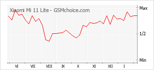 Traçar mudanças de populariedade do telemóvel Xiaomi Mi 11 Lite