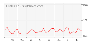 Diagramm der Poplularitätveränderungen von I Kall K17