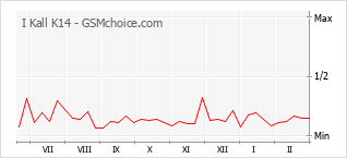 Diagramm der Poplularitätveränderungen von I Kall K14