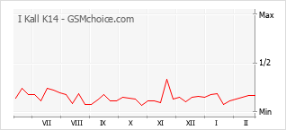 Grafico di modifiche della popolarità del telefono cellulare I Kall K14