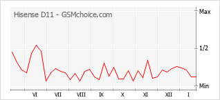 Diagramm der Poplularitätveränderungen von Hisense D11