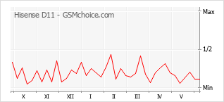 Popularity chart of Hisense D11