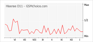 Gráfico de los cambios de popularidad Hisense D11