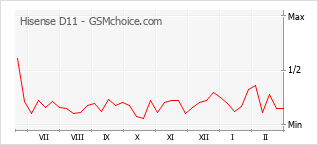 Le graphique de popularité de Hisense D11